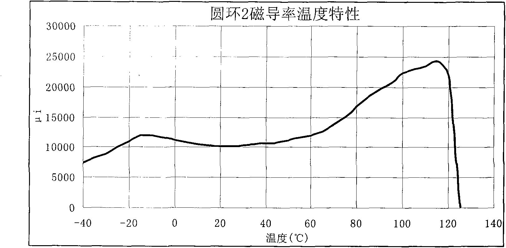 Wide-temperature high-permeability Mn-Zn soft magnetic ferrite material and magnetic core prepared therefrom as well as preparation method thereof