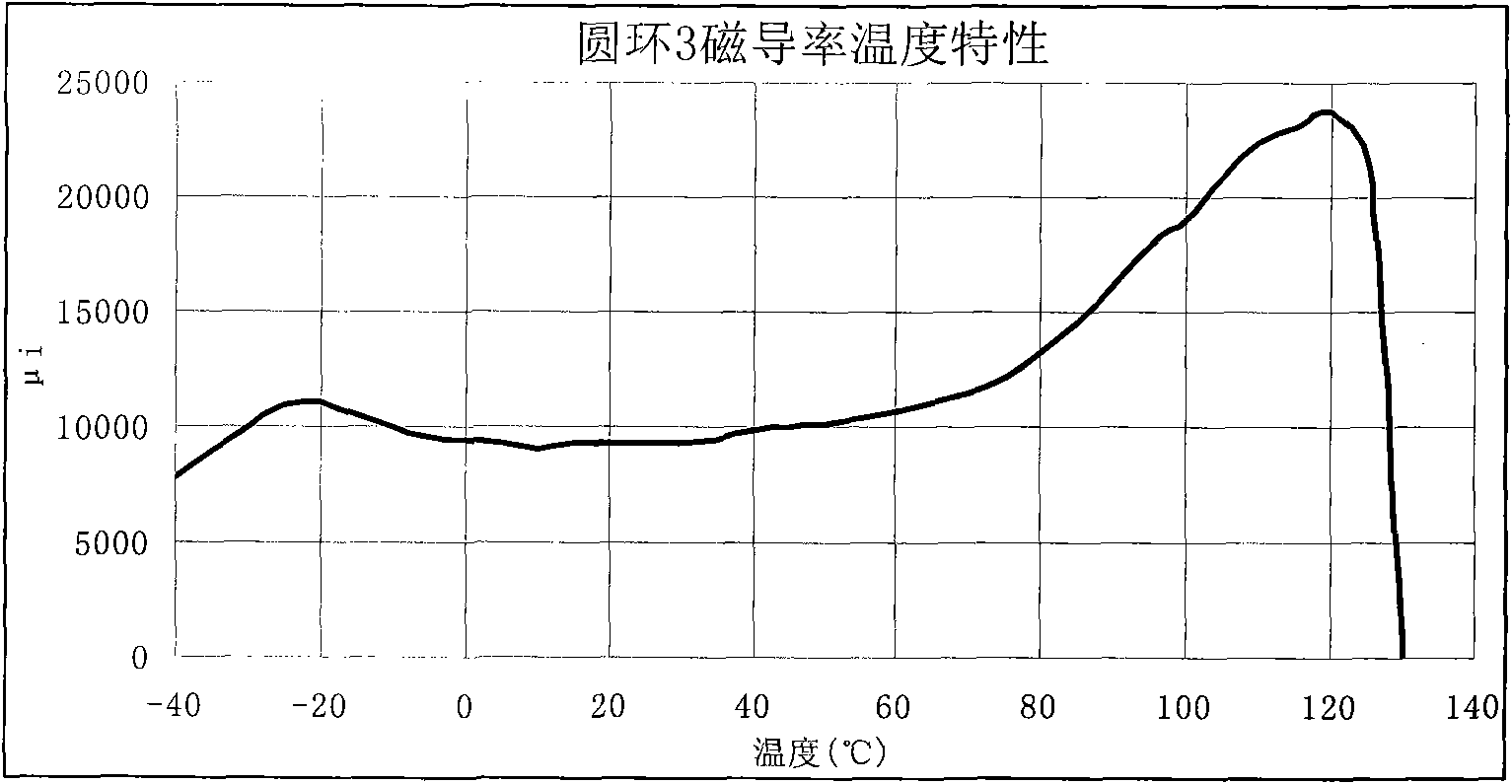 Wide-temperature high-permeability Mn-Zn soft magnetic ferrite material and magnetic core prepared therefrom as well as preparation method thereof