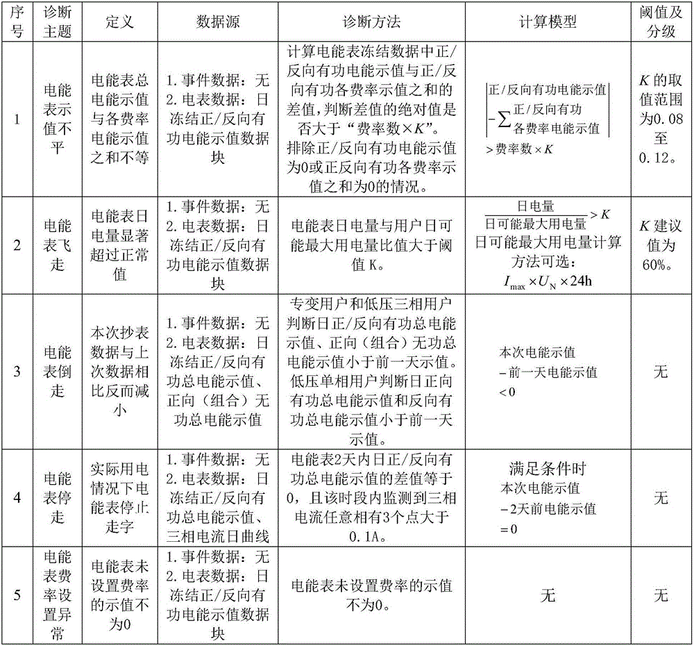 Electric energy meter abnormity diagnosis method