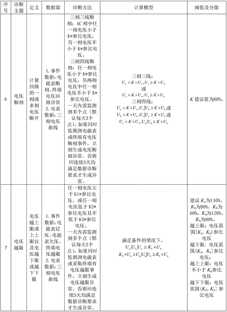 Electric energy meter abnormity diagnosis method