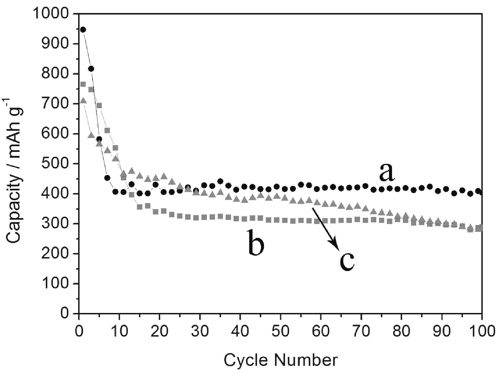 Preparation method of three-dimensional porous tin-copper alloy cathode materials for lithium ion battery