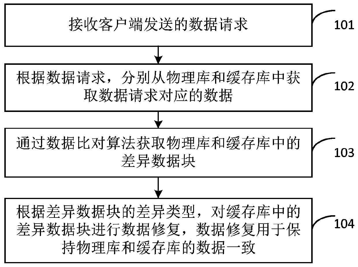 Data processing method and device and storage medium