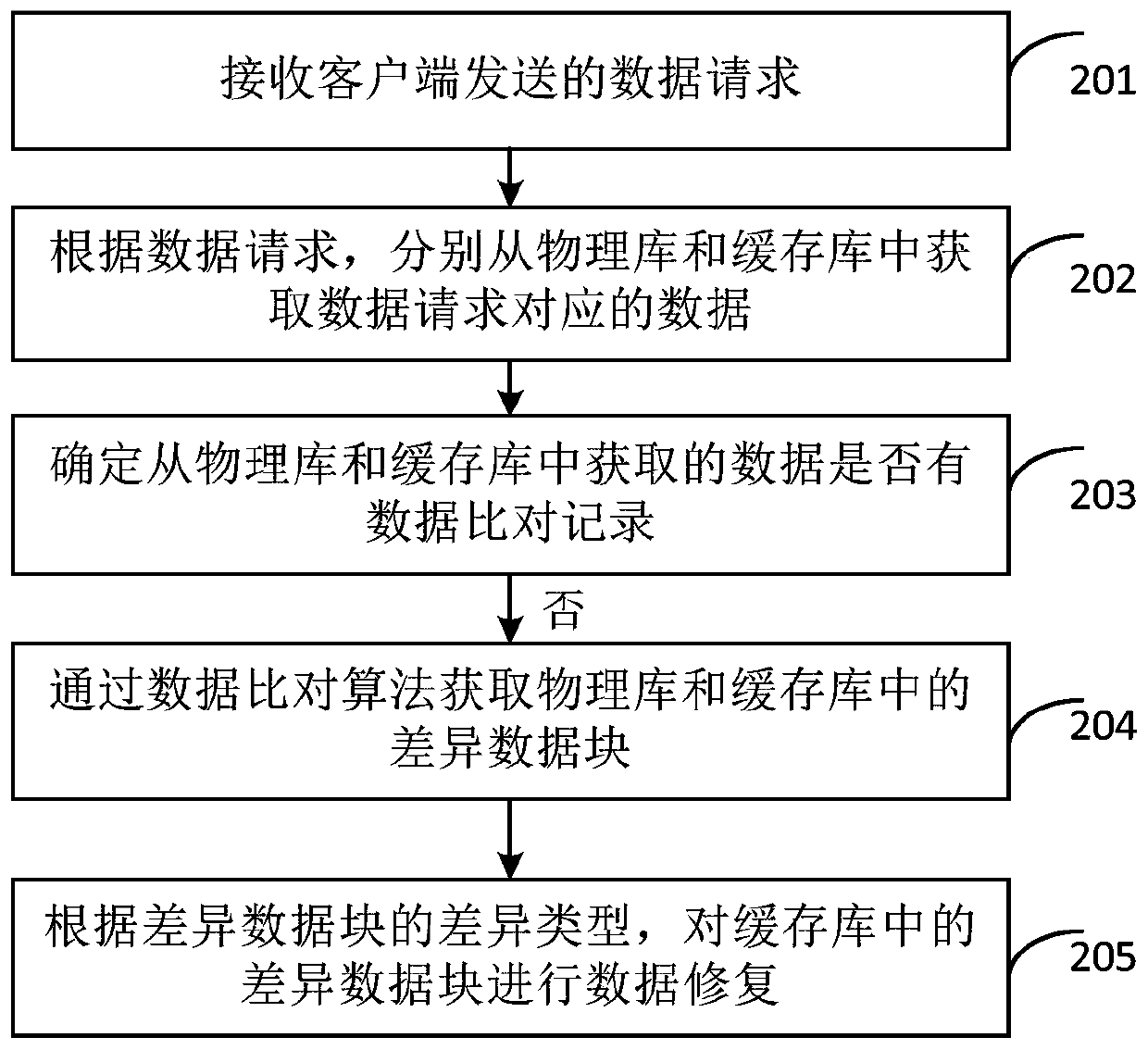 Data processing method and device and storage medium