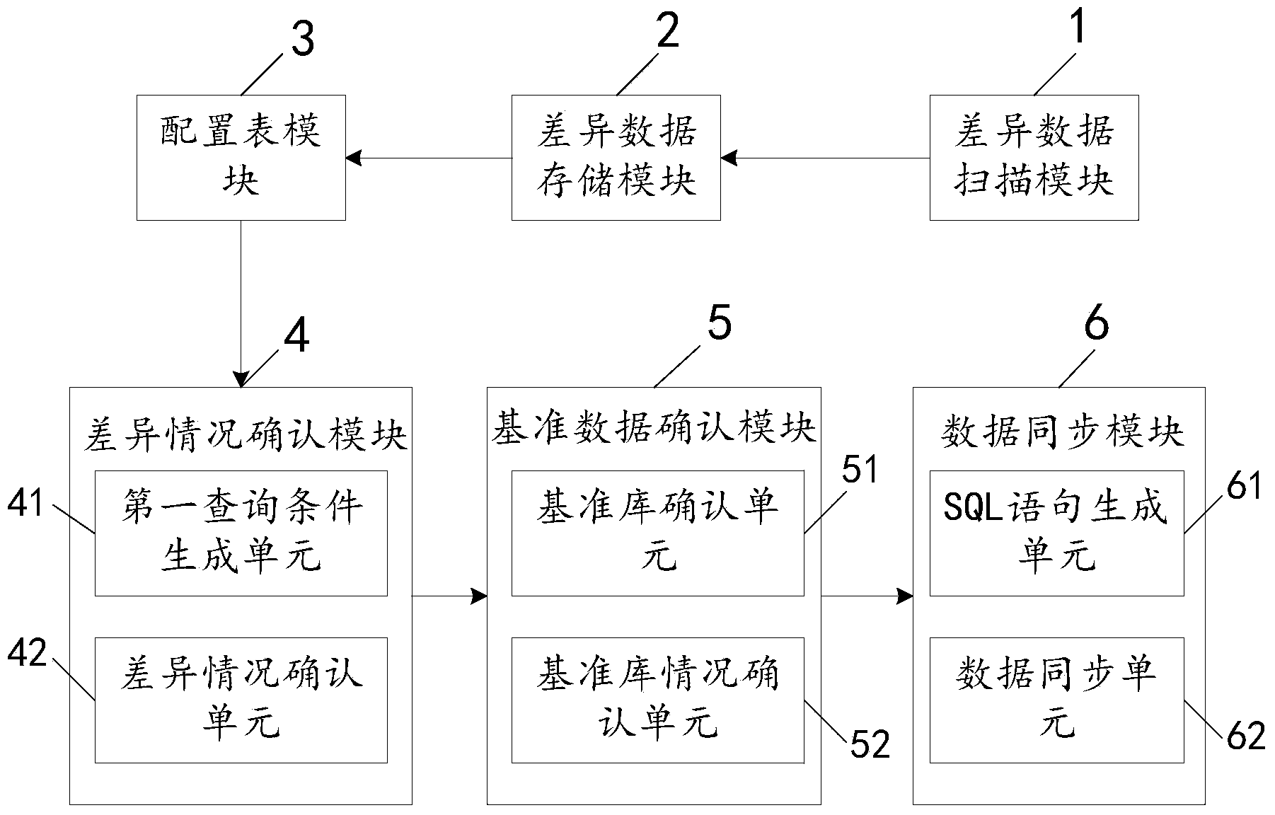 System and method for synchronizing discrepant data of common domain between databases