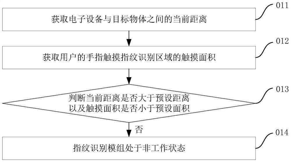 Control method, electronic device and non-volatile computer-readable storage medium