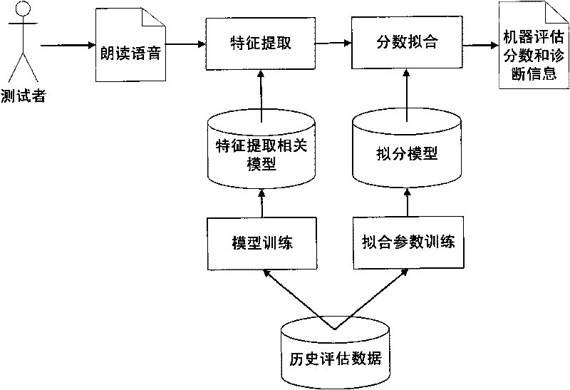 Automatic evaluation and diagnosis method of text reading level for oral test