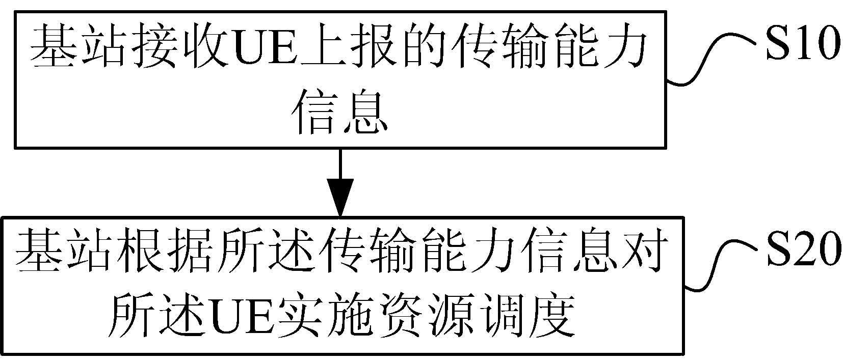 Method, user equipment, base station, and system of resource scheduling