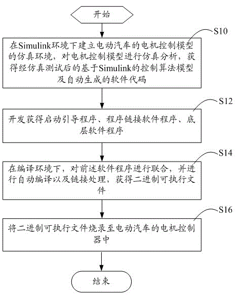 Simulink-based motor controller software generation method for electric vehicle