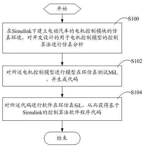 Simulink-based motor controller software generation method for electric vehicle