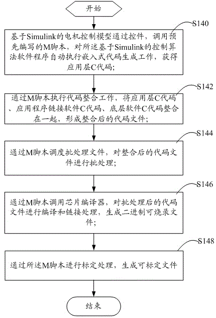 Simulink-based motor controller software generation method for electric vehicle