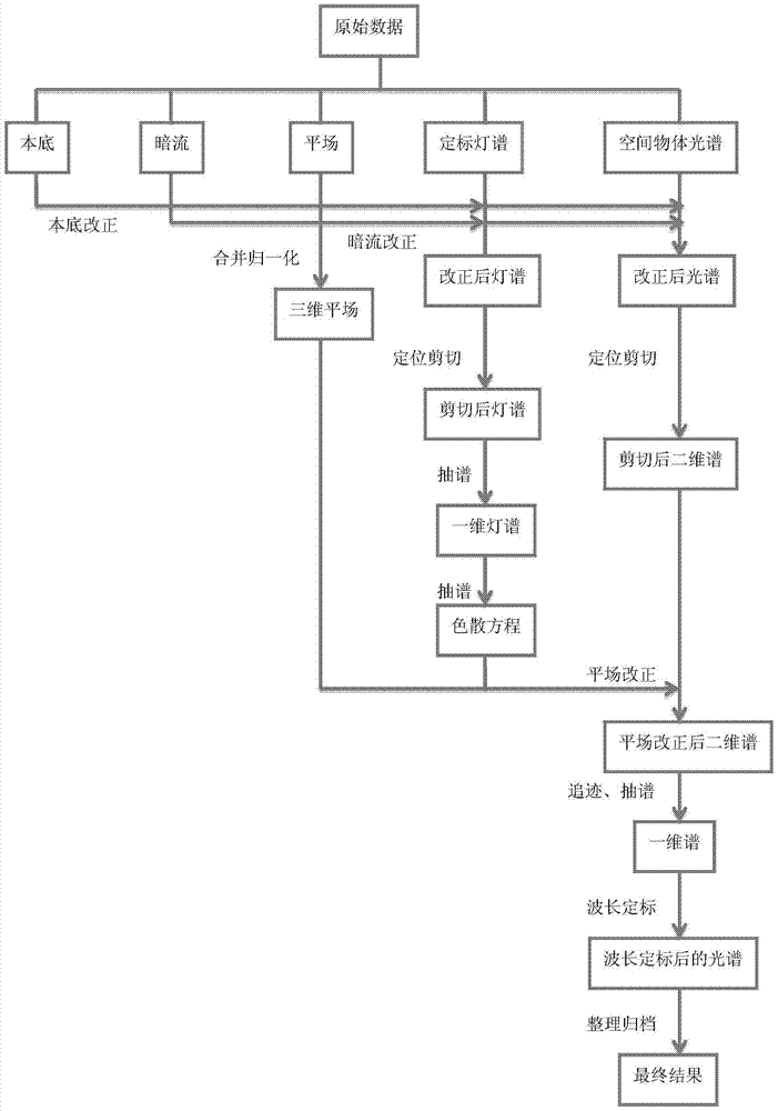 Automated and seamless spectral processing and wavelength calibration method for space objects