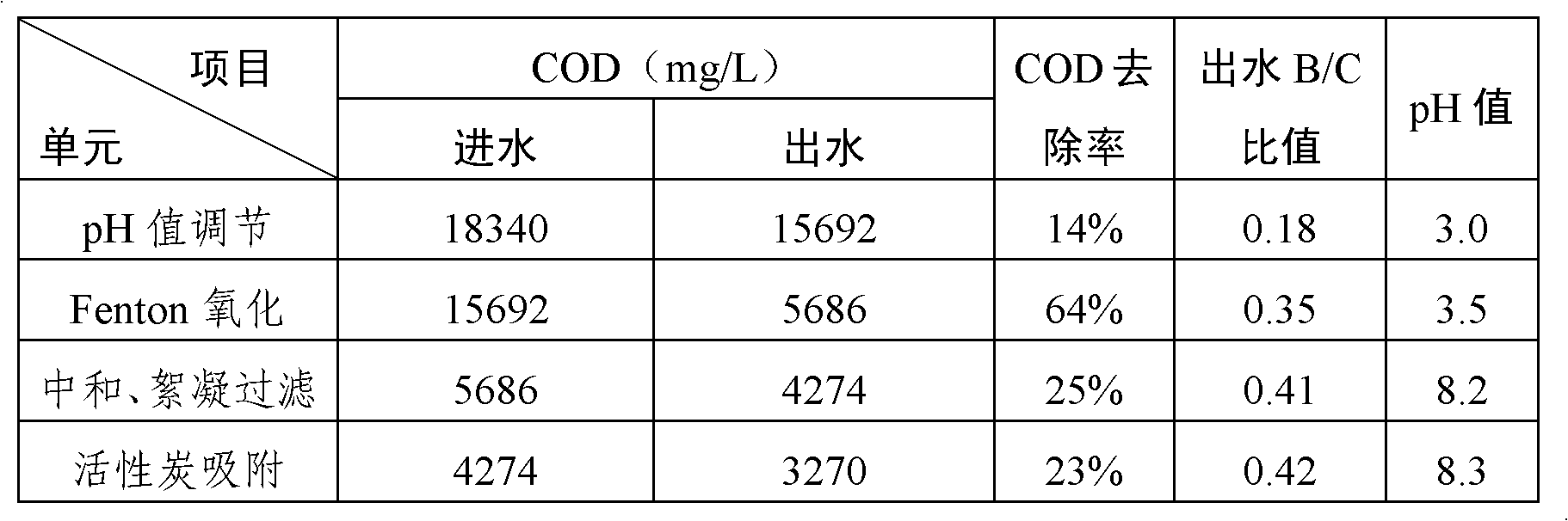 Method for treating waste water during production of chlorpyrifos