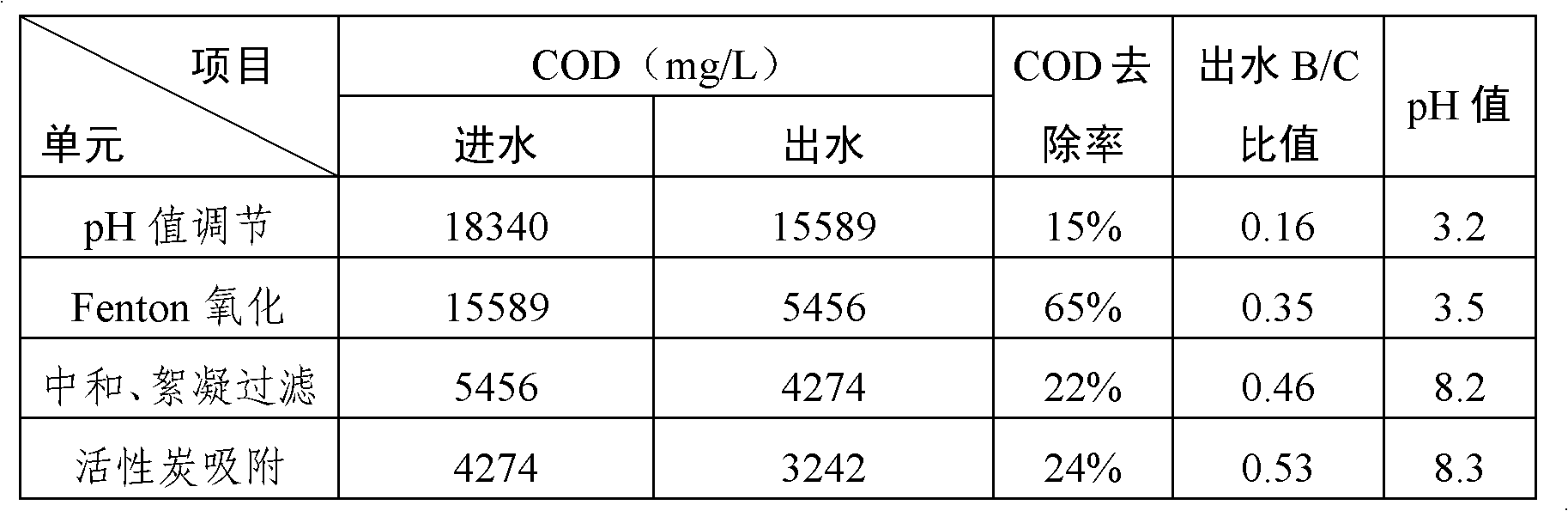 Method for treating waste water during production of chlorpyrifos