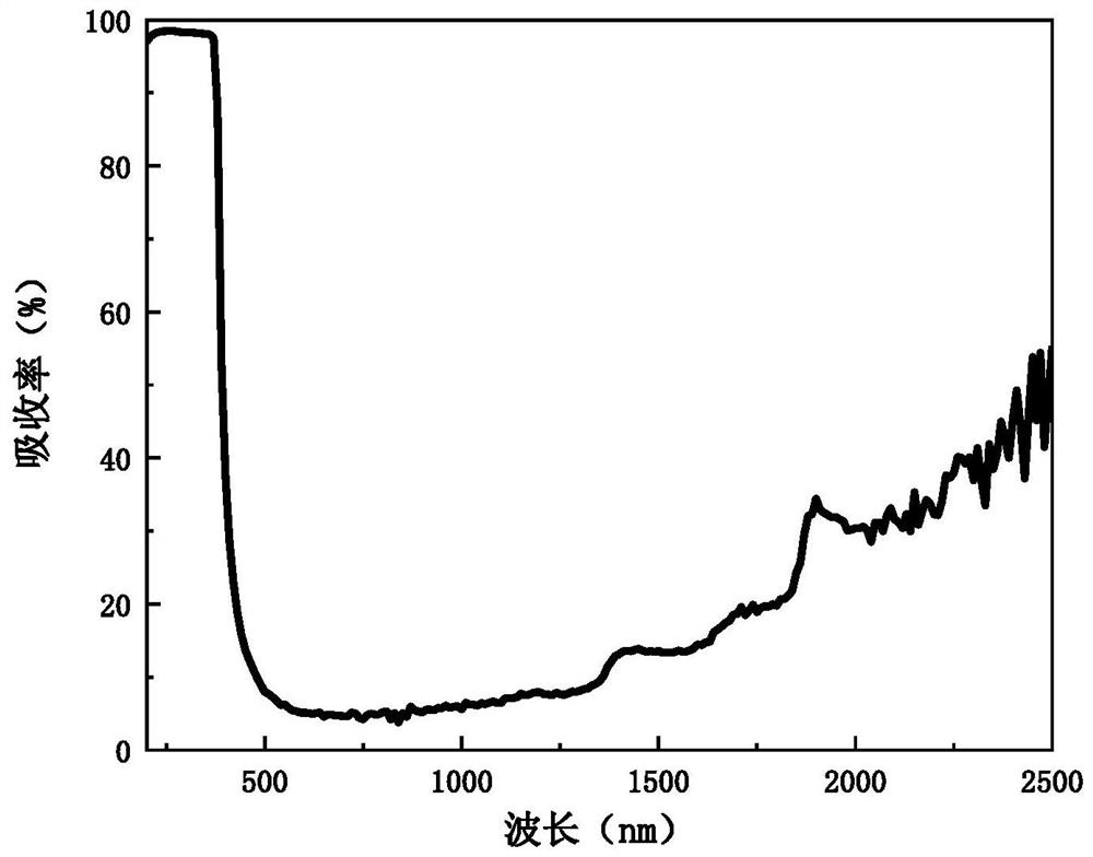 Preparation method of white molecular adsorption coating with thermal control function