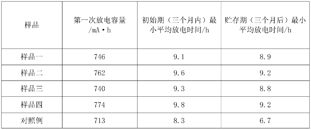 Corrosion-inhibiting zinc powder used for alkaline manganese battery and preparation process for corrosion-inhibiting zinc powder