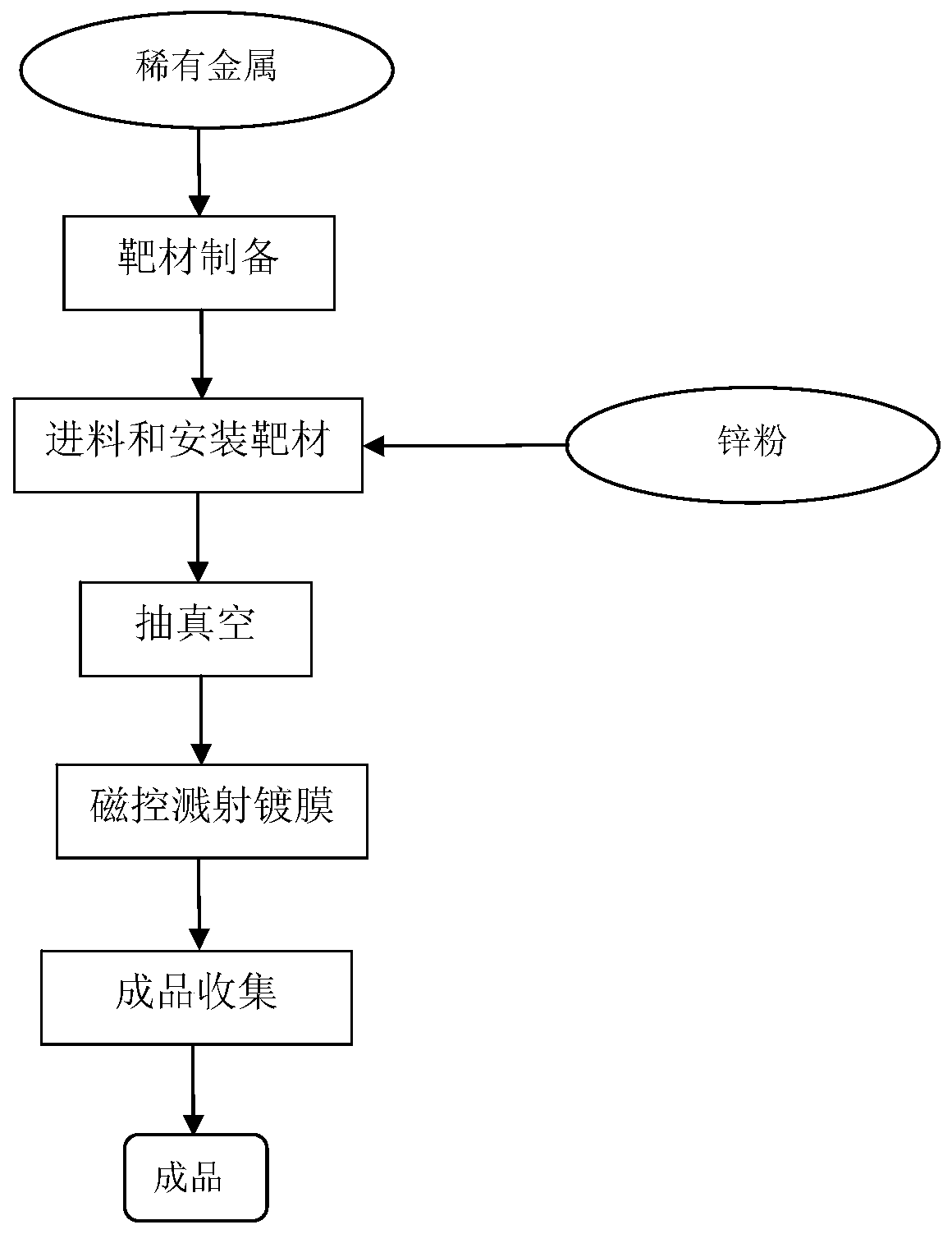 Corrosion-inhibiting zinc powder used for alkaline manganese battery and preparation process for corrosion-inhibiting zinc powder