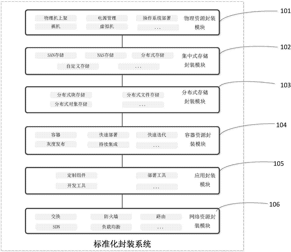 Standardized heterogeneous-resource encapsulation system based on cloud environment