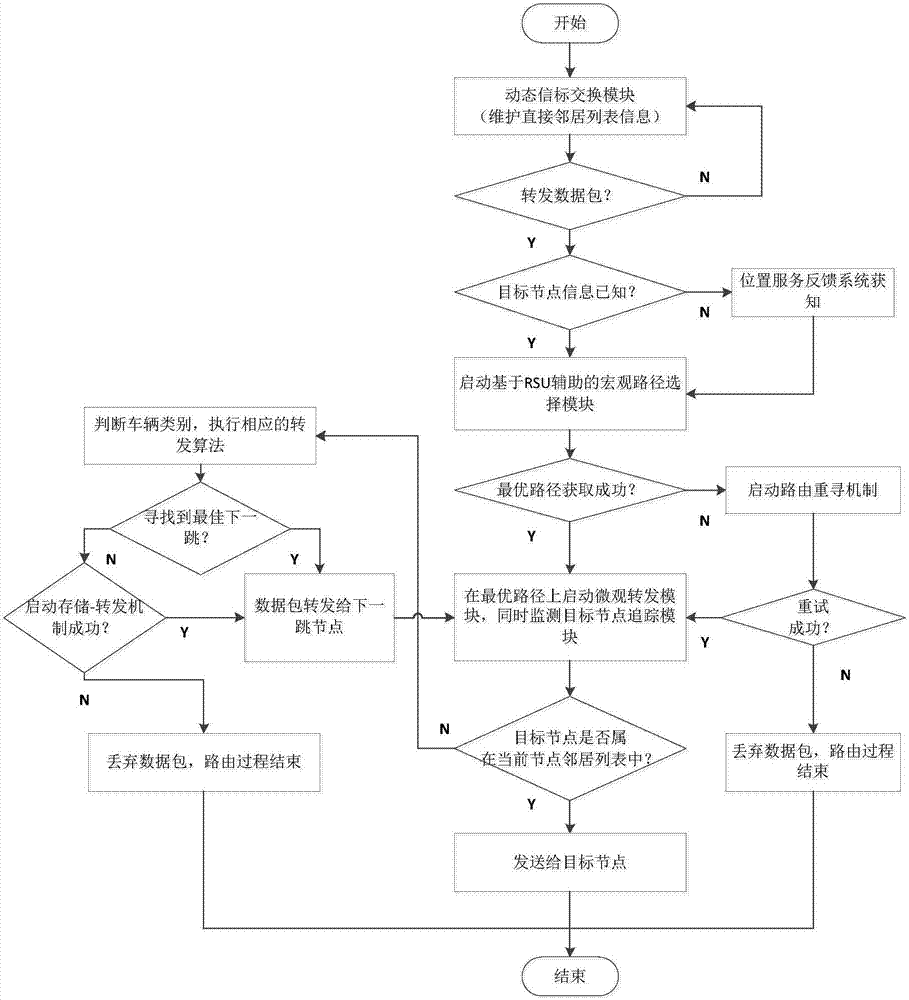 Multi-factor decision making route protocol based on connectivity in VANET