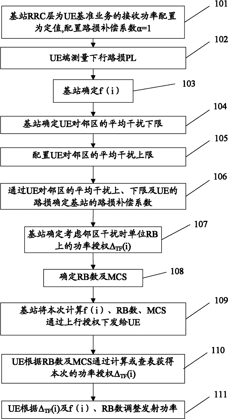 Uplink power control method and system of LTE (Long Term Evolution) system