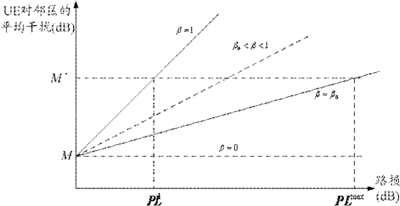 Uplink power control method and system of LTE (Long Term Evolution) system