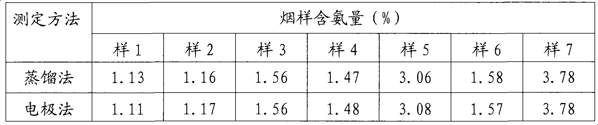 Method for measuring protein nitrogen content in tobacco