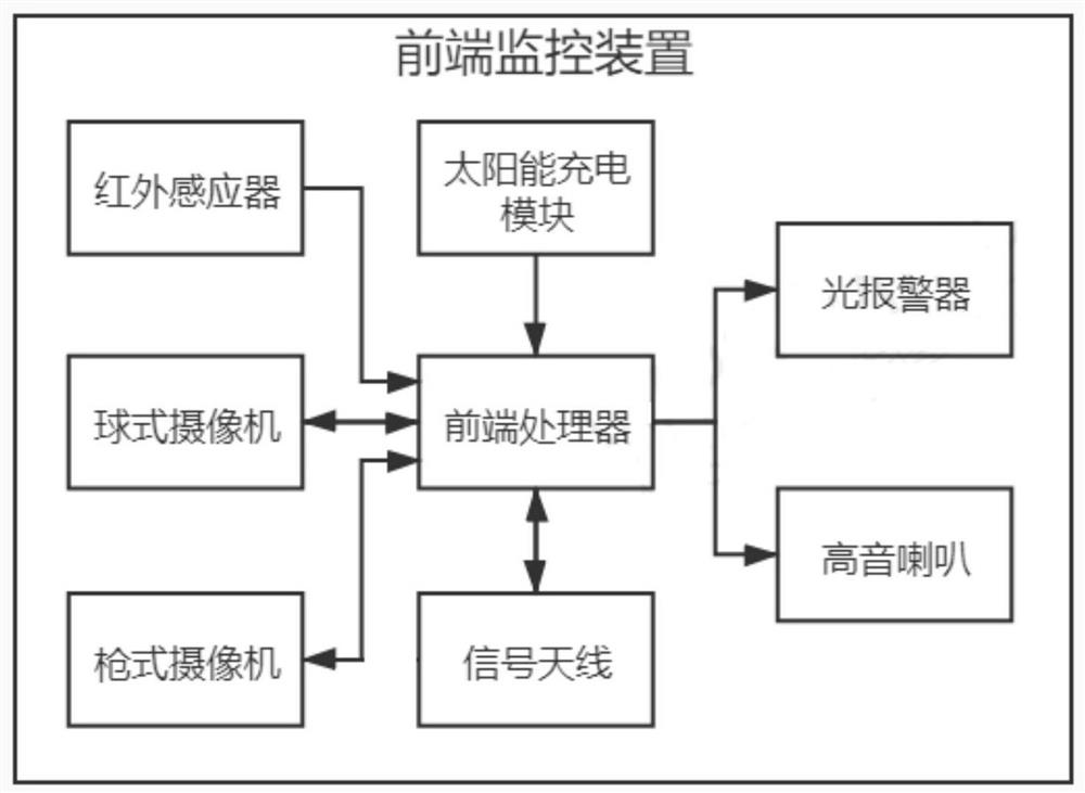 Intelligent monitoring and early warning system for high-voltage power grid and monitoring method of system