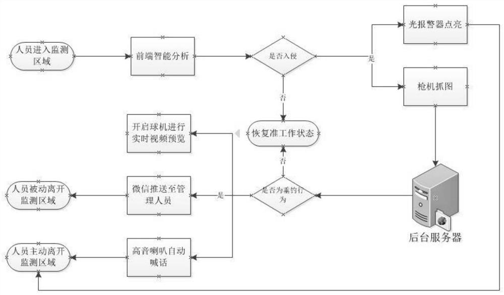 Intelligent monitoring and early warning system for high-voltage power grid and monitoring method of system