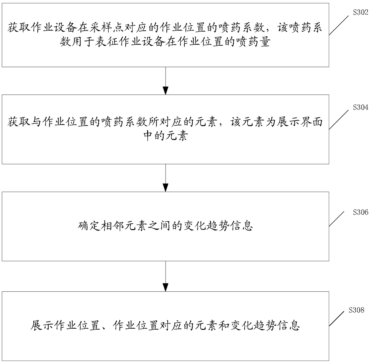 Display method, device and system for spraying operation