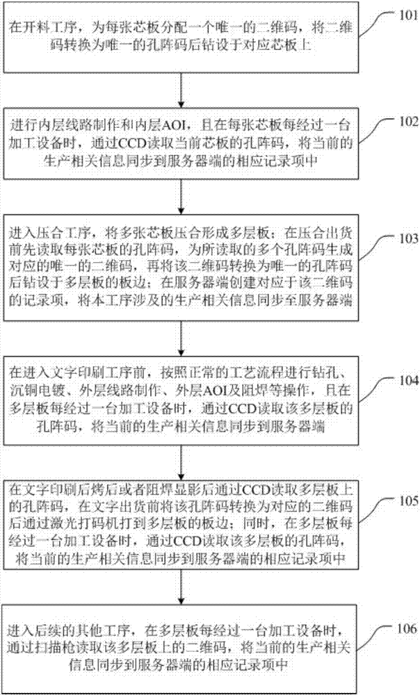 Efficient method for quality tracing of multilayer PCB