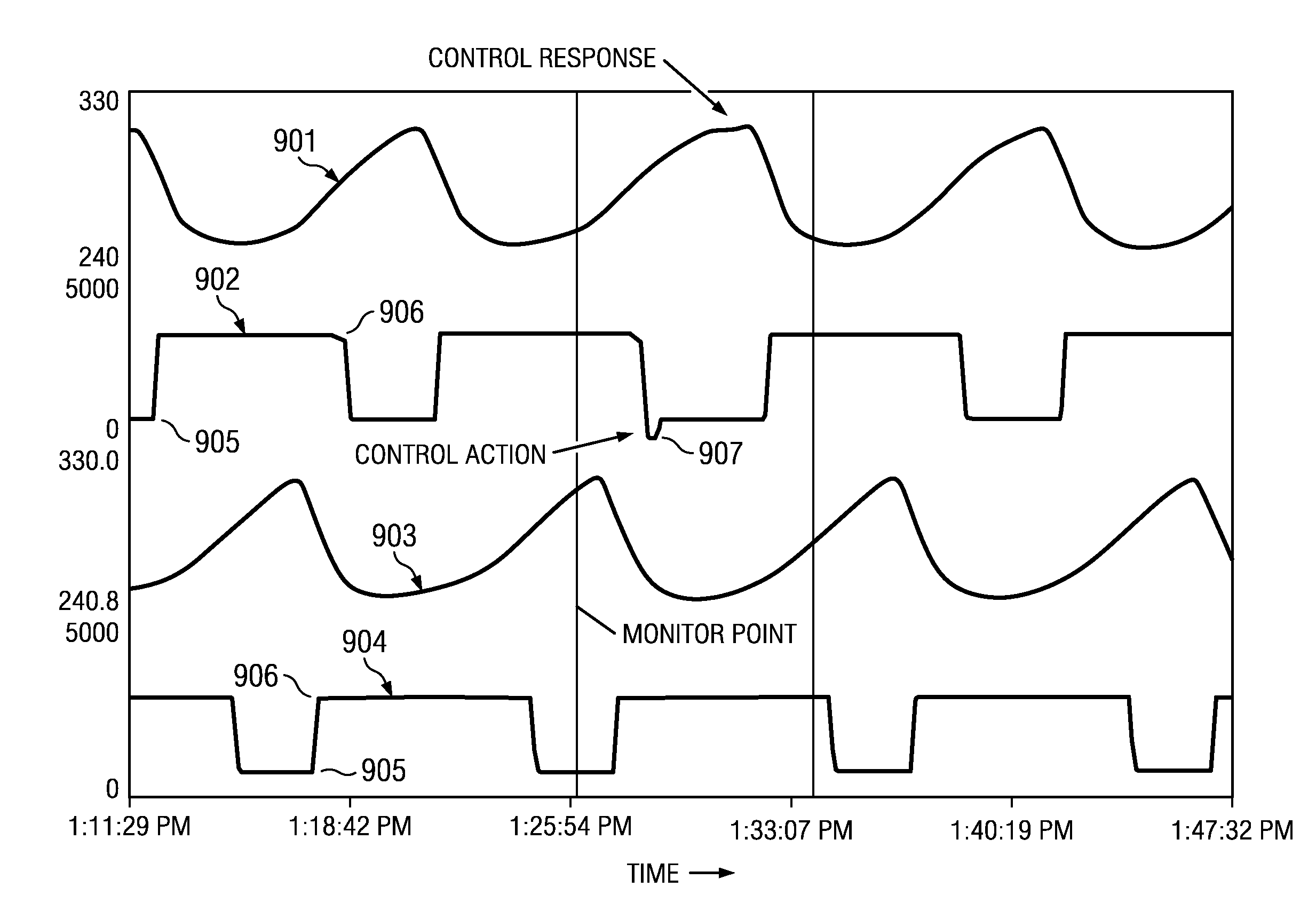 Batch control using bang-bang control