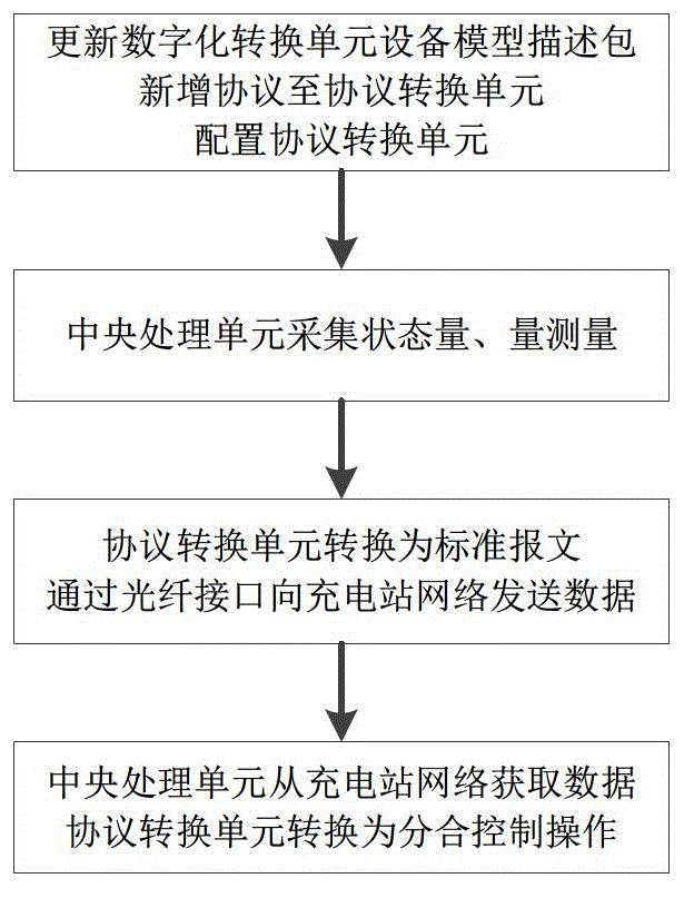 Debugging-free composite communication device and method for electric vehicle charging station