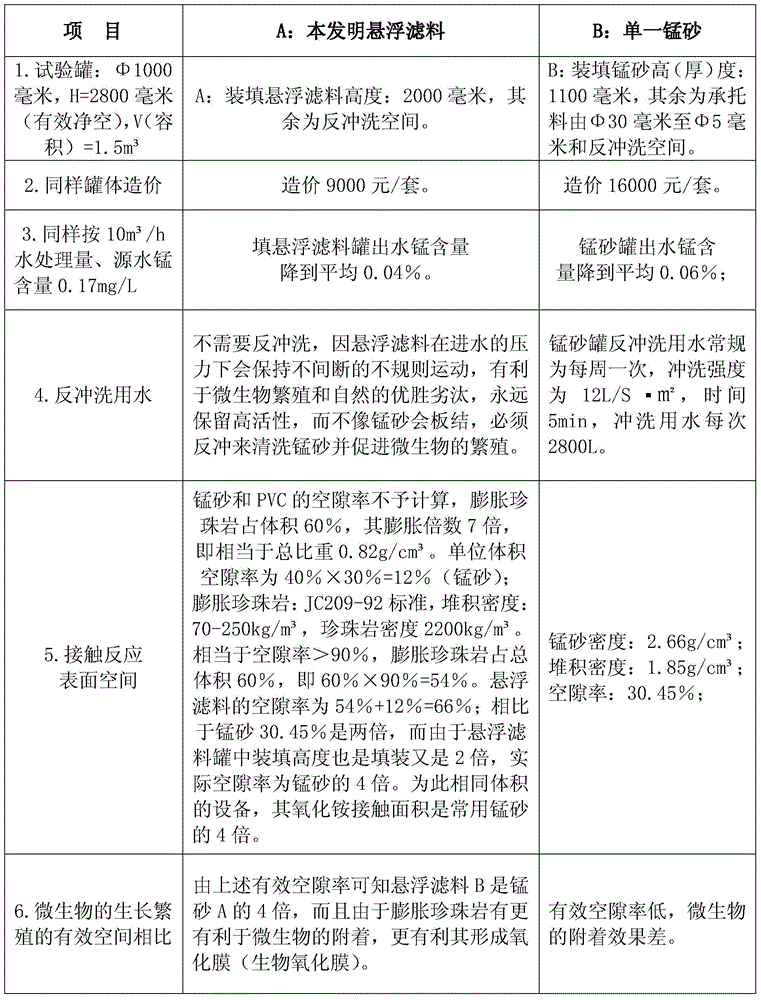 A suspension filter material for removing iron and manganese and preparation method thereof