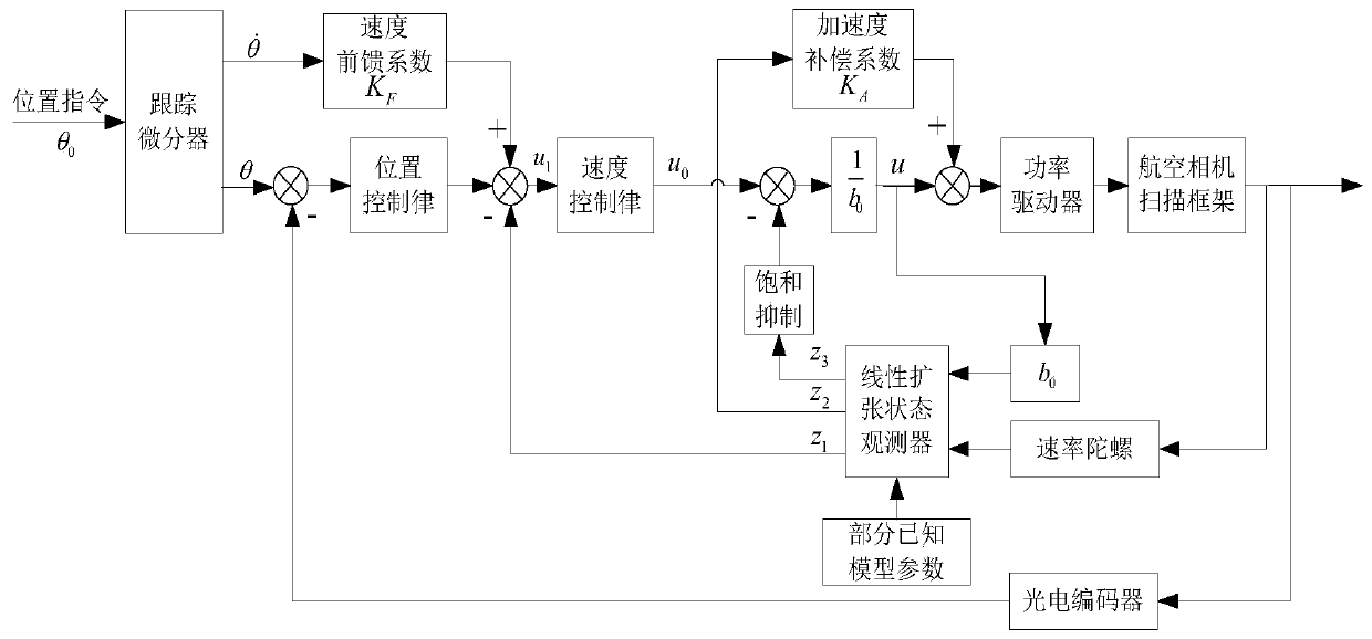 Active-disturbance-rejection control method for position stepping of aerial camera scanning mechanism