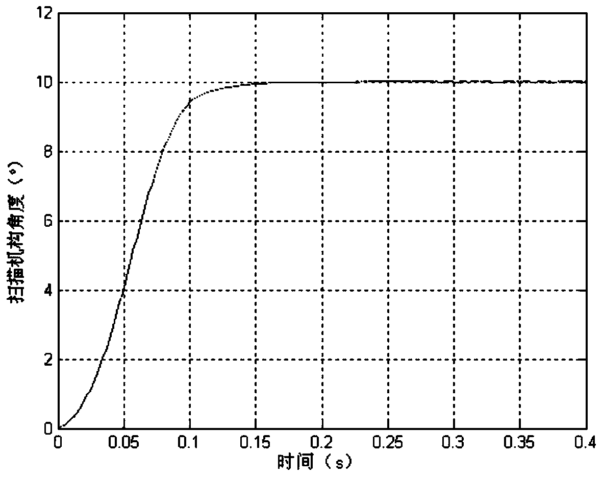 Active-disturbance-rejection control method for position stepping of aerial camera scanning mechanism