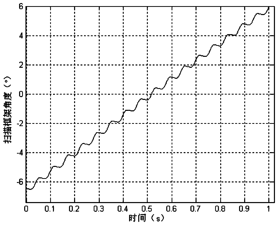 Active-disturbance-rejection control method for position stepping of aerial camera scanning mechanism