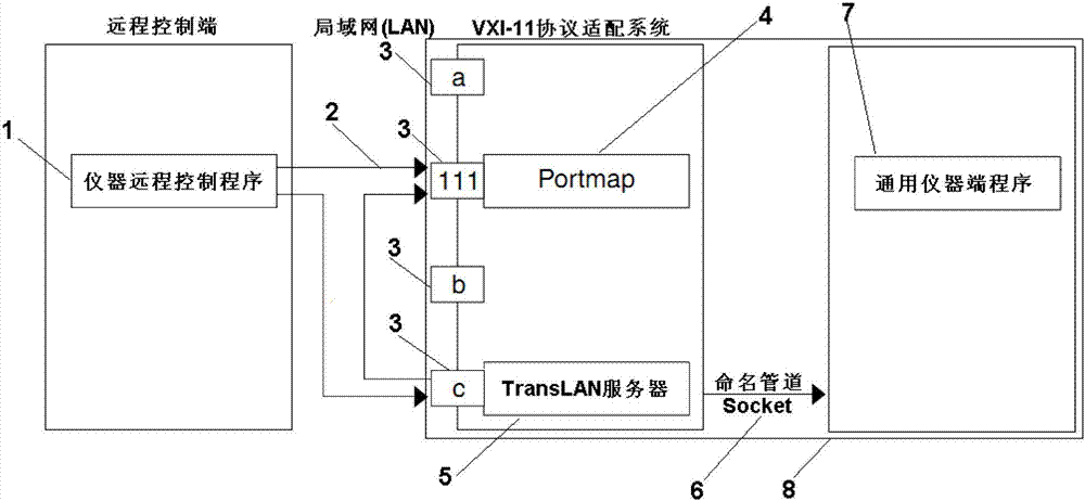 General instrument VXI-11 protocol adaptation system and general instrument and adaptation control method