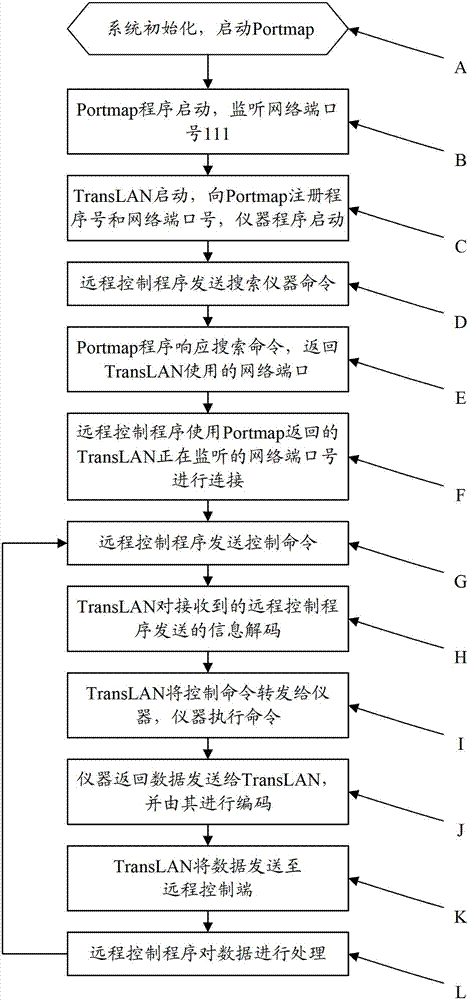 General instrument VXI-11 protocol adaptation system and general instrument and adaptation control method