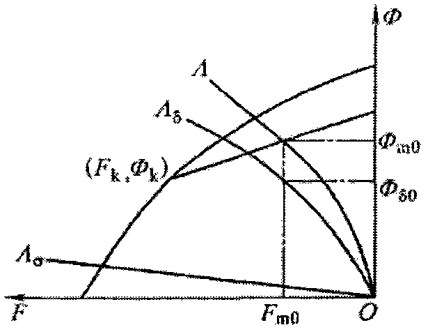 Motor driven equipment