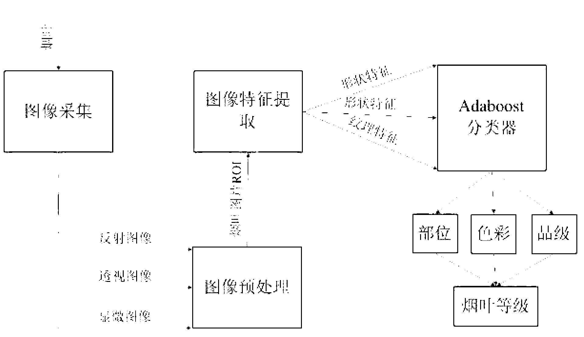 Tobacco leaf grading method based on reflection, perspective and microscopic images