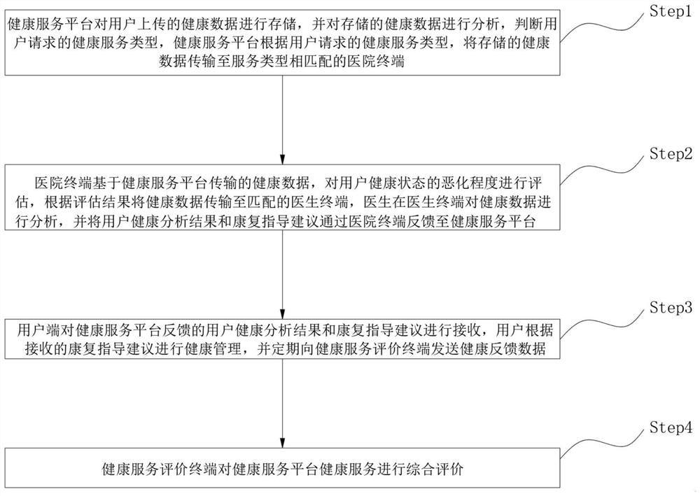 Big data-based biomedical health service evaluation system and method