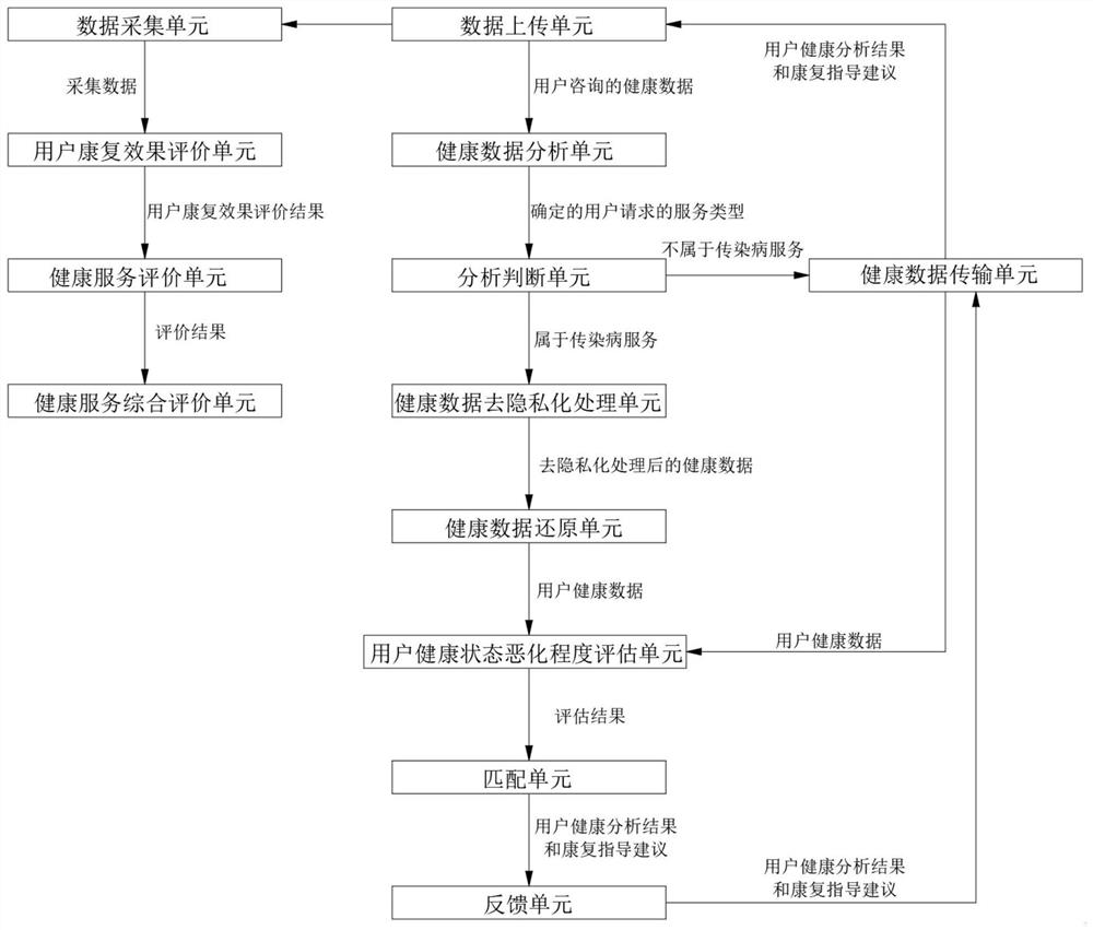 Big data-based biomedical health service evaluation system and method