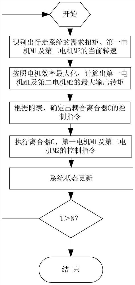 Dual-motor transmission structure, driving system and electric engineering vehicle