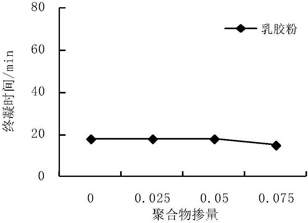 Modified cement slurry for rapidly repairing concrete