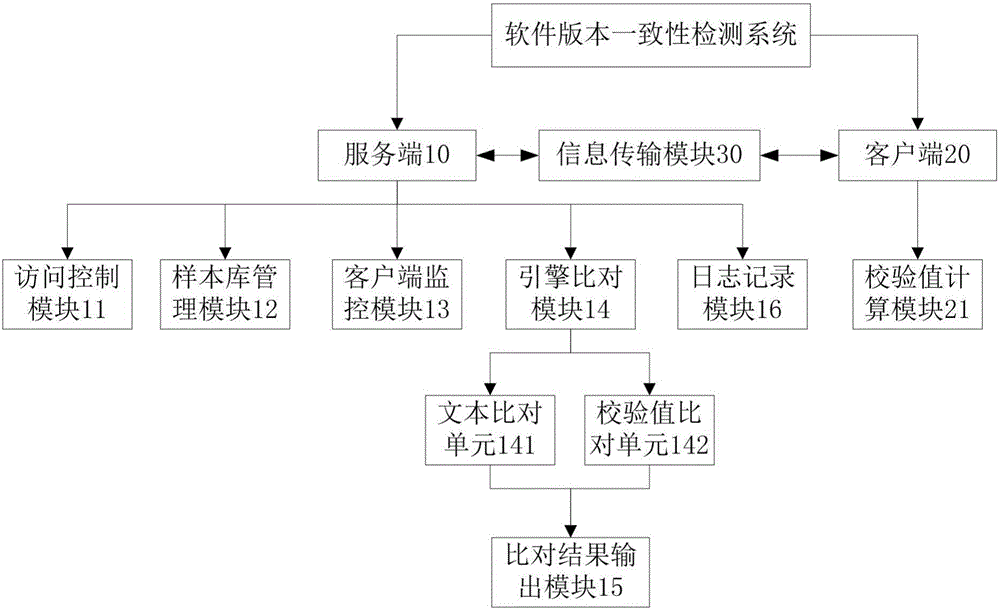 Software version consistency detection system and detection method thereof