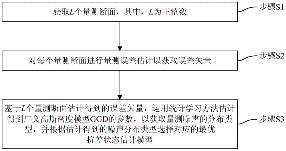 Noise Adaptive Robust State Estimation Method for Power System