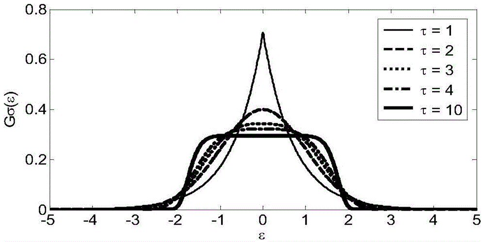 Noise Adaptive Robust State Estimation Method for Power System