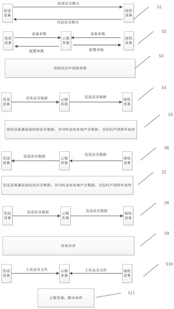 Adaptive method of echo cancellation based on PC and mobile terminals