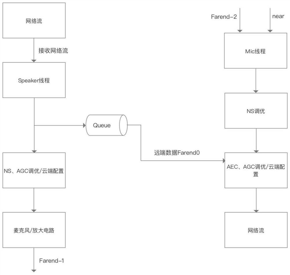 Adaptive method of echo cancellation based on PC and mobile terminals