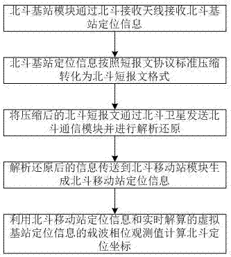 Beidou-GPS dual-mode positioning method with Beidou short message function