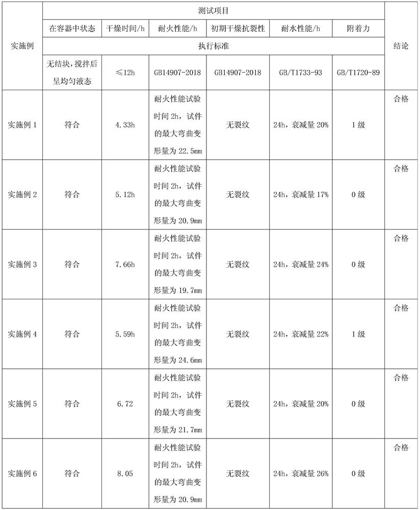 Novel epoxy aluminum alloy fireproof decorative coating and preparation method thereof